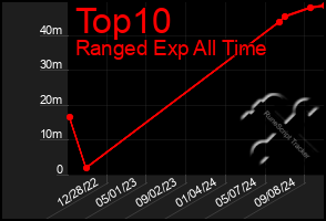 Total Graph of Top10