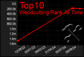 Total Graph of Top10