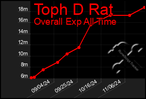 Total Graph of Toph D Rat