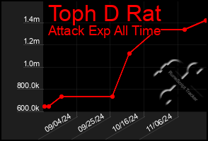 Total Graph of Toph D Rat