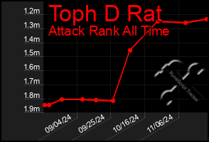 Total Graph of Toph D Rat