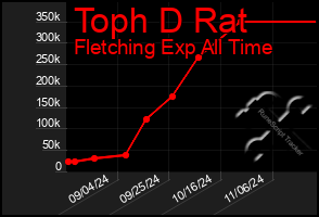 Total Graph of Toph D Rat