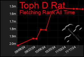 Total Graph of Toph D Rat