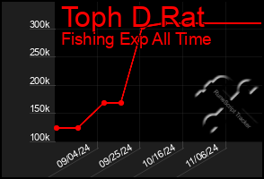 Total Graph of Toph D Rat