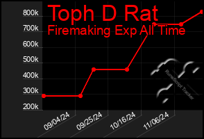 Total Graph of Toph D Rat