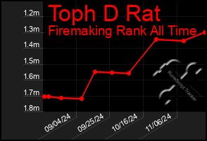 Total Graph of Toph D Rat