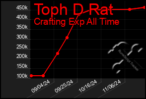 Total Graph of Toph D Rat