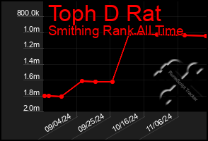 Total Graph of Toph D Rat