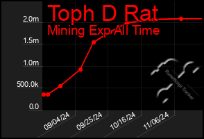 Total Graph of Toph D Rat