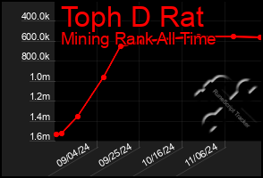 Total Graph of Toph D Rat