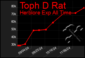 Total Graph of Toph D Rat