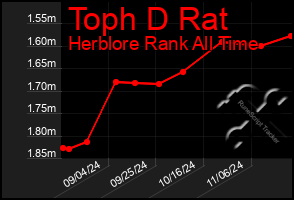 Total Graph of Toph D Rat