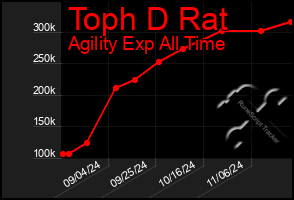 Total Graph of Toph D Rat