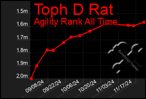 Total Graph of Toph D Rat