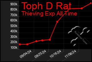 Total Graph of Toph D Rat