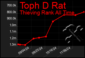 Total Graph of Toph D Rat