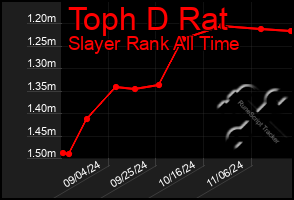 Total Graph of Toph D Rat