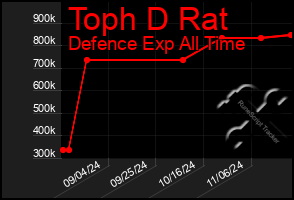 Total Graph of Toph D Rat