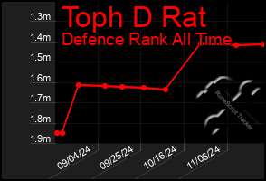 Total Graph of Toph D Rat