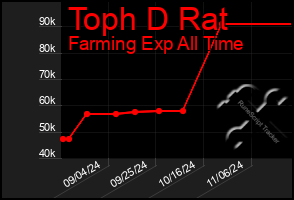 Total Graph of Toph D Rat