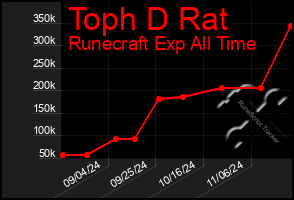 Total Graph of Toph D Rat