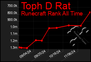 Total Graph of Toph D Rat