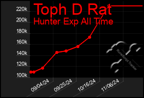 Total Graph of Toph D Rat