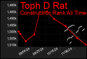 Total Graph of Toph D Rat