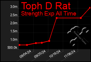 Total Graph of Toph D Rat