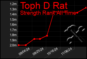 Total Graph of Toph D Rat