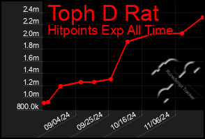 Total Graph of Toph D Rat