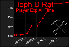 Total Graph of Toph D Rat