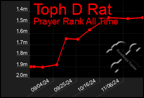 Total Graph of Toph D Rat