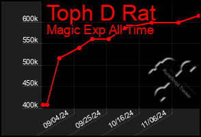 Total Graph of Toph D Rat