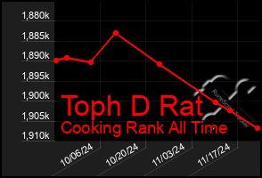 Total Graph of Toph D Rat