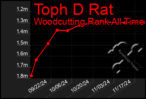 Total Graph of Toph D Rat