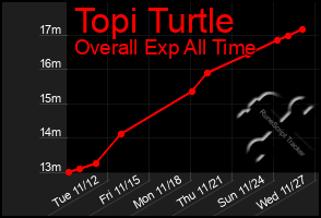 Total Graph of Topi Turtle