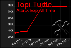 Total Graph of Topi Turtle