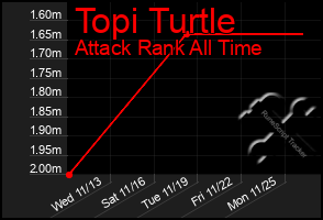 Total Graph of Topi Turtle