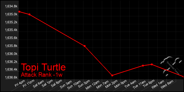 Last 7 Days Graph of Topi Turtle