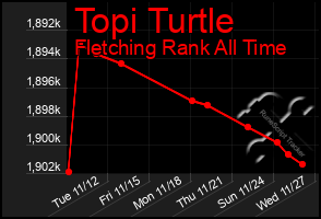 Total Graph of Topi Turtle