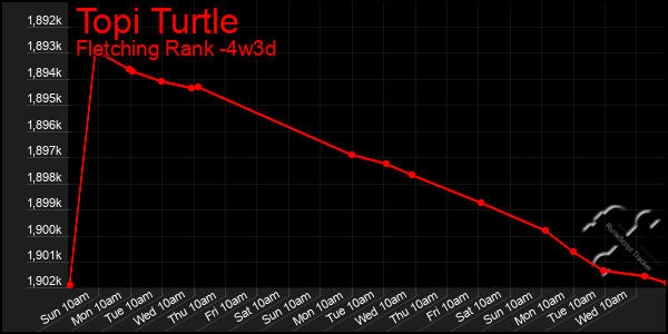 Last 31 Days Graph of Topi Turtle