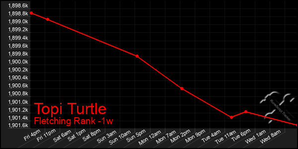 Last 7 Days Graph of Topi Turtle