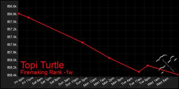 Last 7 Days Graph of Topi Turtle