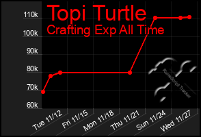 Total Graph of Topi Turtle