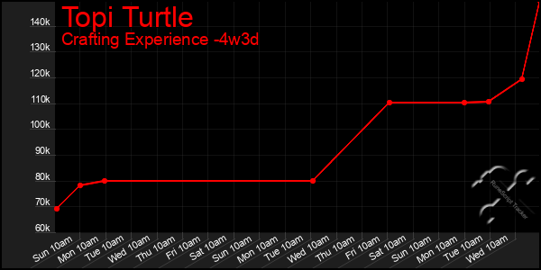 Last 31 Days Graph of Topi Turtle