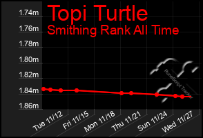 Total Graph of Topi Turtle