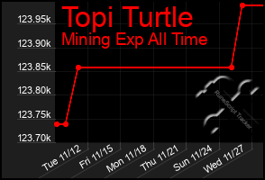 Total Graph of Topi Turtle