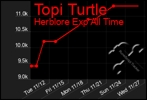 Total Graph of Topi Turtle