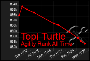 Total Graph of Topi Turtle